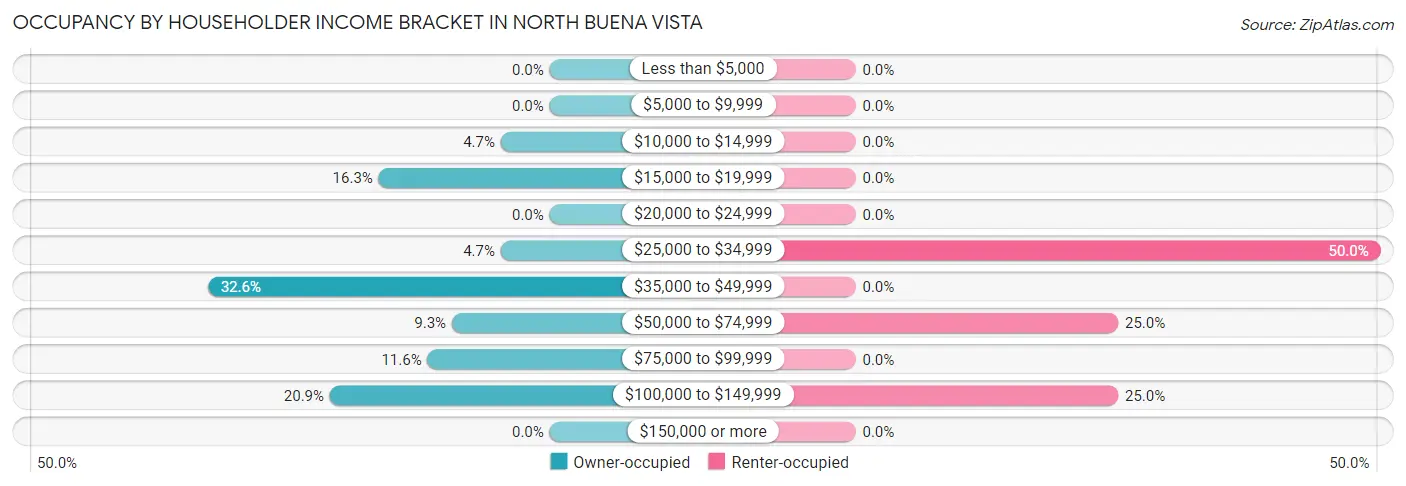 Occupancy by Householder Income Bracket in North Buena Vista