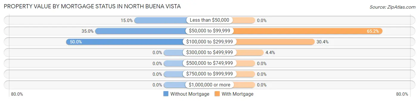 Property Value by Mortgage Status in North Buena Vista