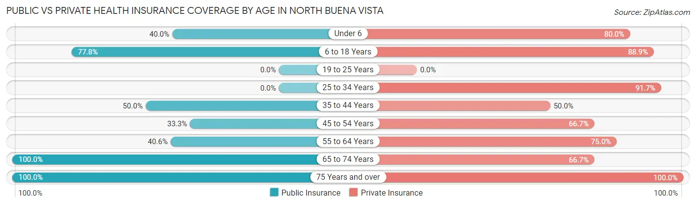 Public vs Private Health Insurance Coverage by Age in North Buena Vista