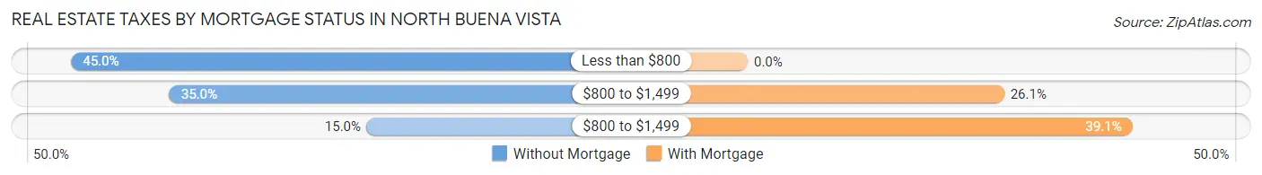 Real Estate Taxes by Mortgage Status in North Buena Vista