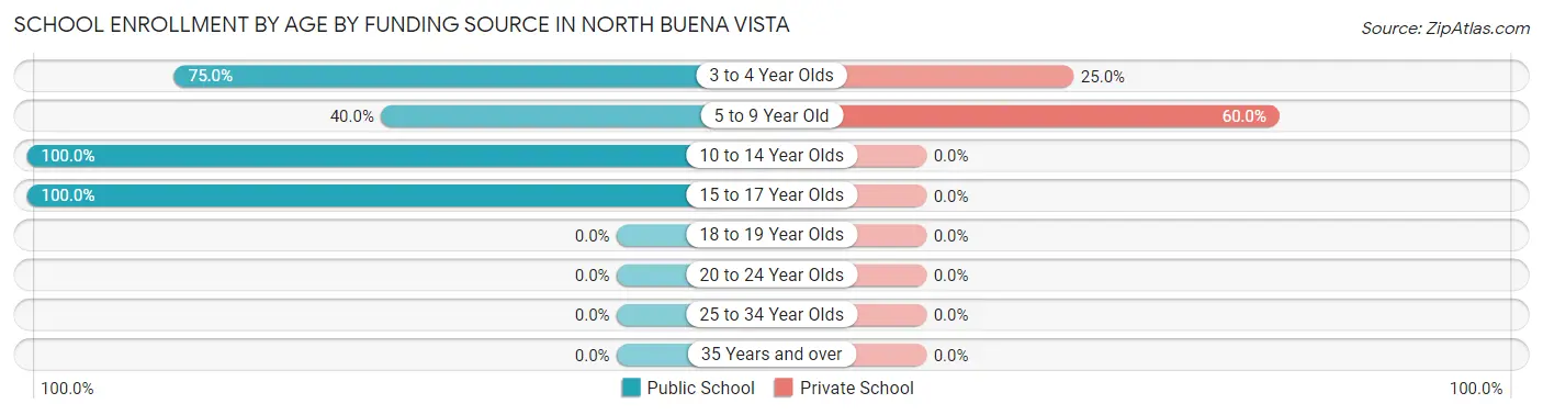 School Enrollment by Age by Funding Source in North Buena Vista