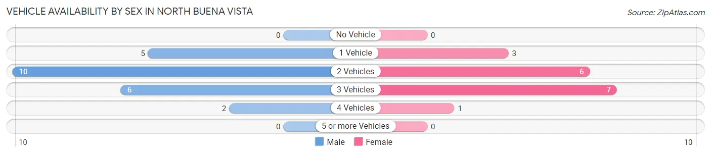 Vehicle Availability by Sex in North Buena Vista