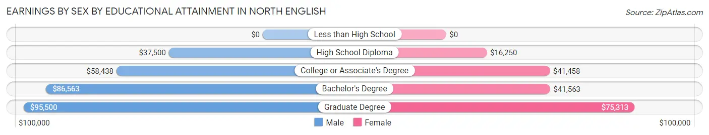 Earnings by Sex by Educational Attainment in North English
