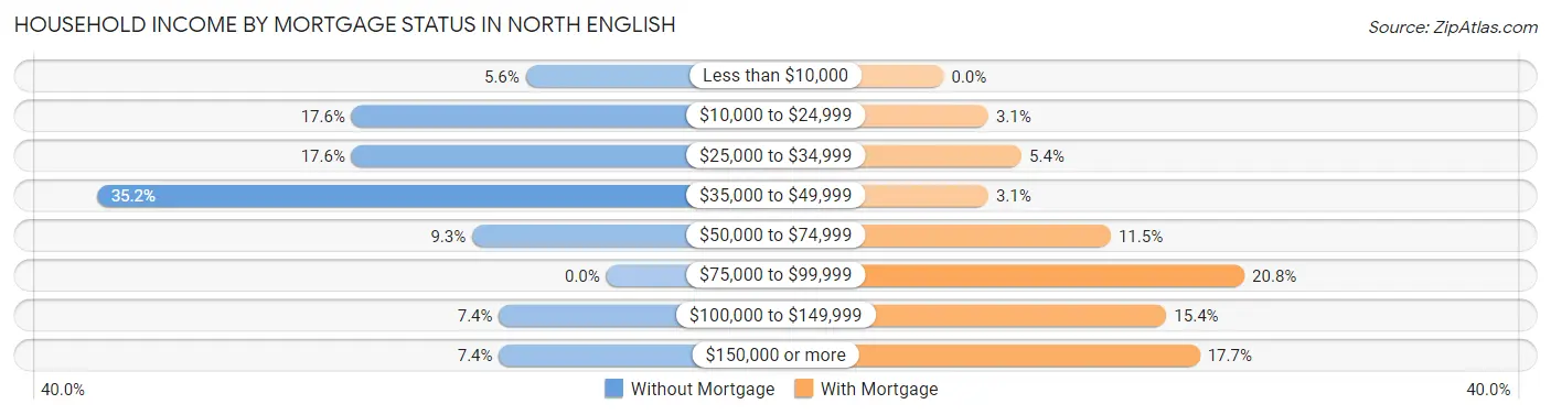 Household Income by Mortgage Status in North English