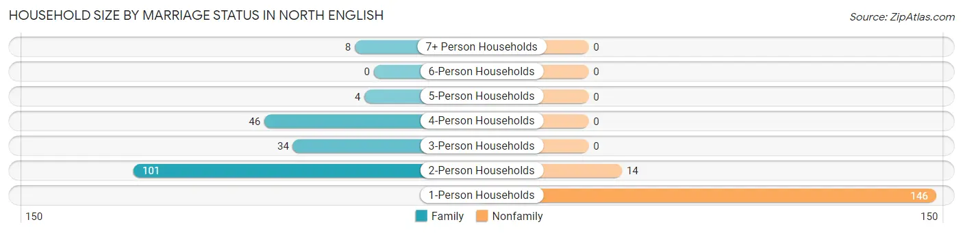 Household Size by Marriage Status in North English