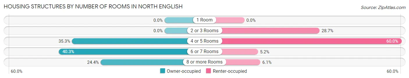 Housing Structures by Number of Rooms in North English