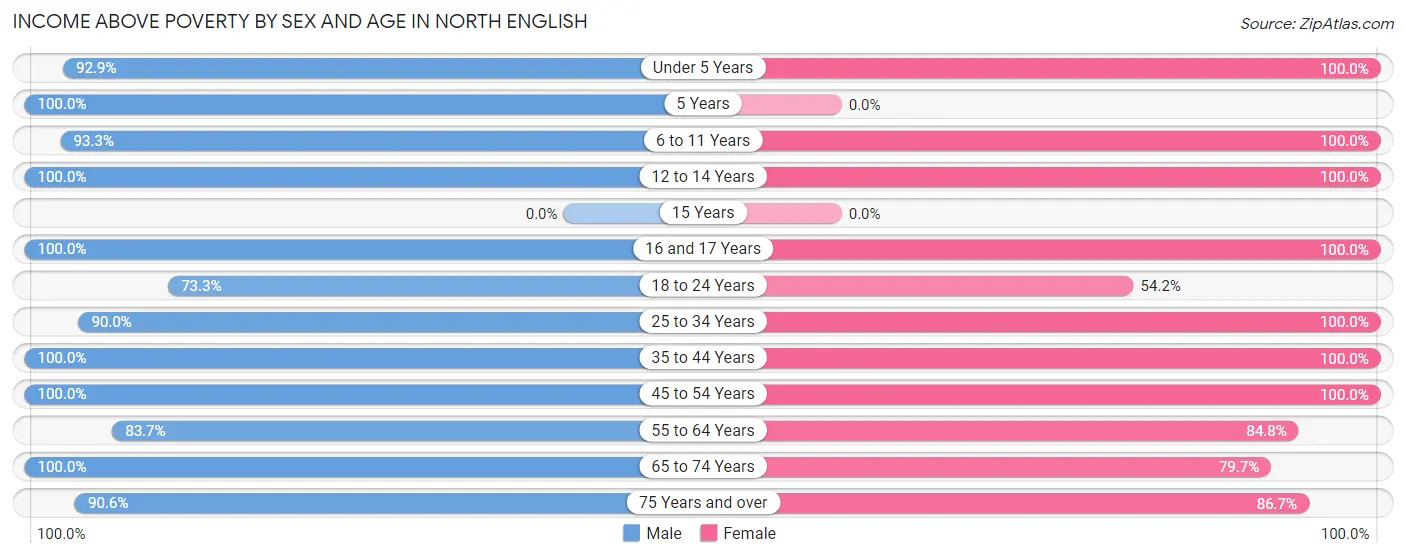 Income Above Poverty by Sex and Age in North English