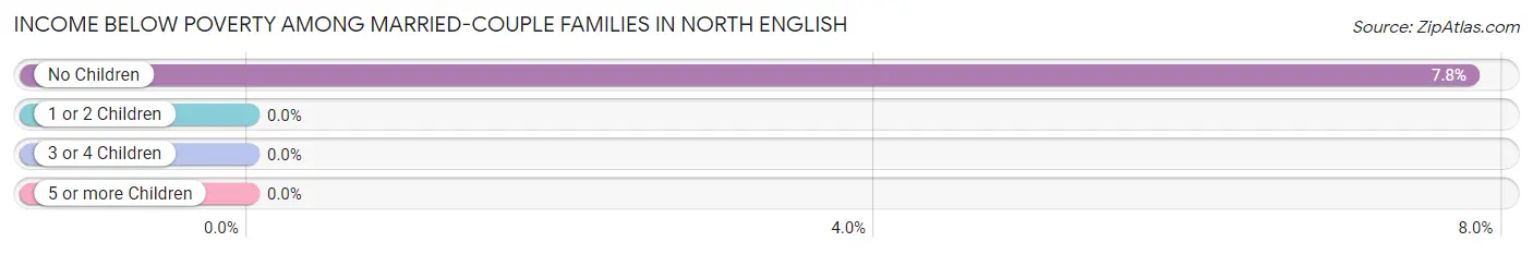 Income Below Poverty Among Married-Couple Families in North English