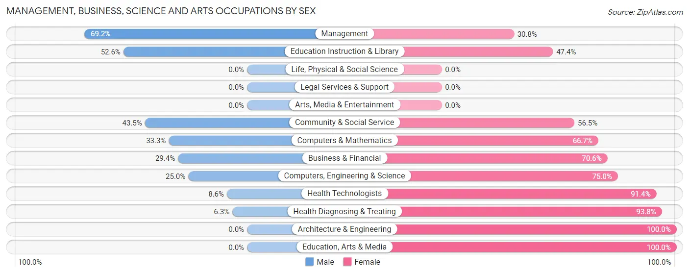 Management, Business, Science and Arts Occupations by Sex in North English