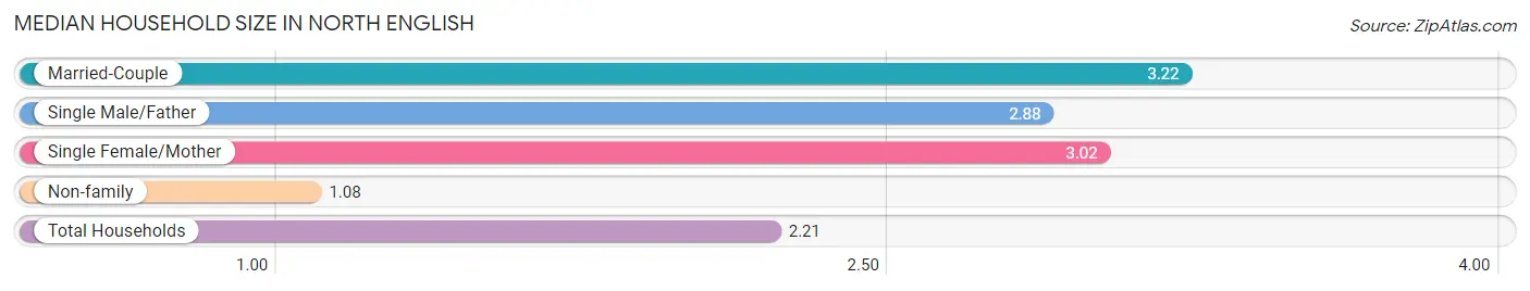 Median Household Size in North English