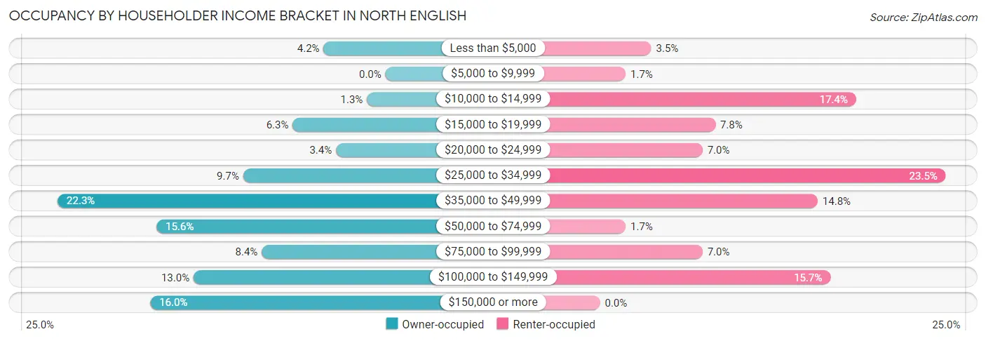 Occupancy by Householder Income Bracket in North English