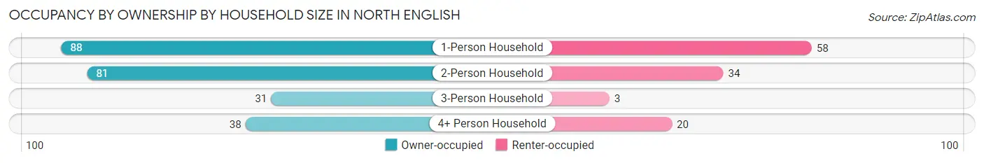 Occupancy by Ownership by Household Size in North English