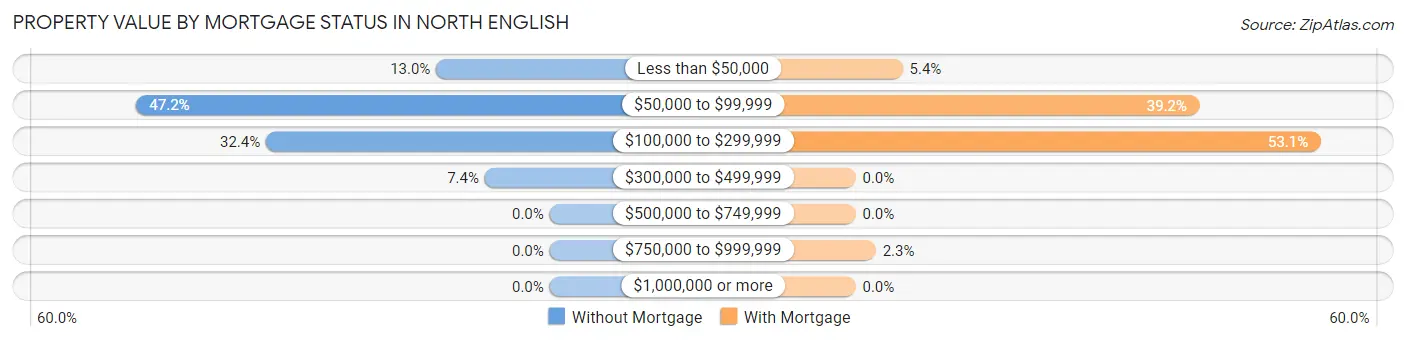 Property Value by Mortgage Status in North English