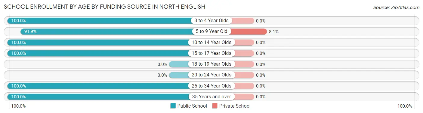 School Enrollment by Age by Funding Source in North English