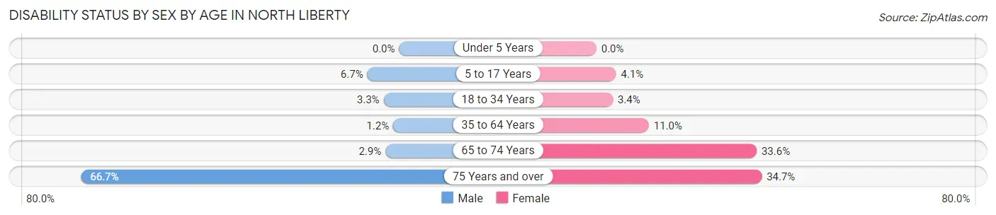Disability Status by Sex by Age in North Liberty