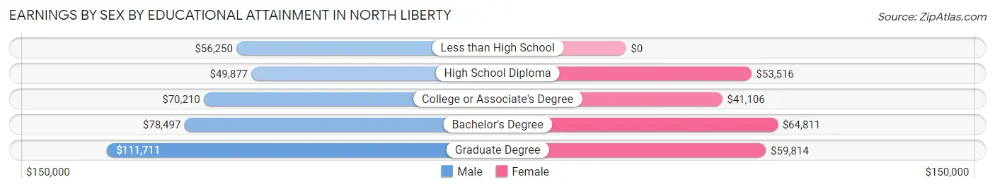 Earnings by Sex by Educational Attainment in North Liberty