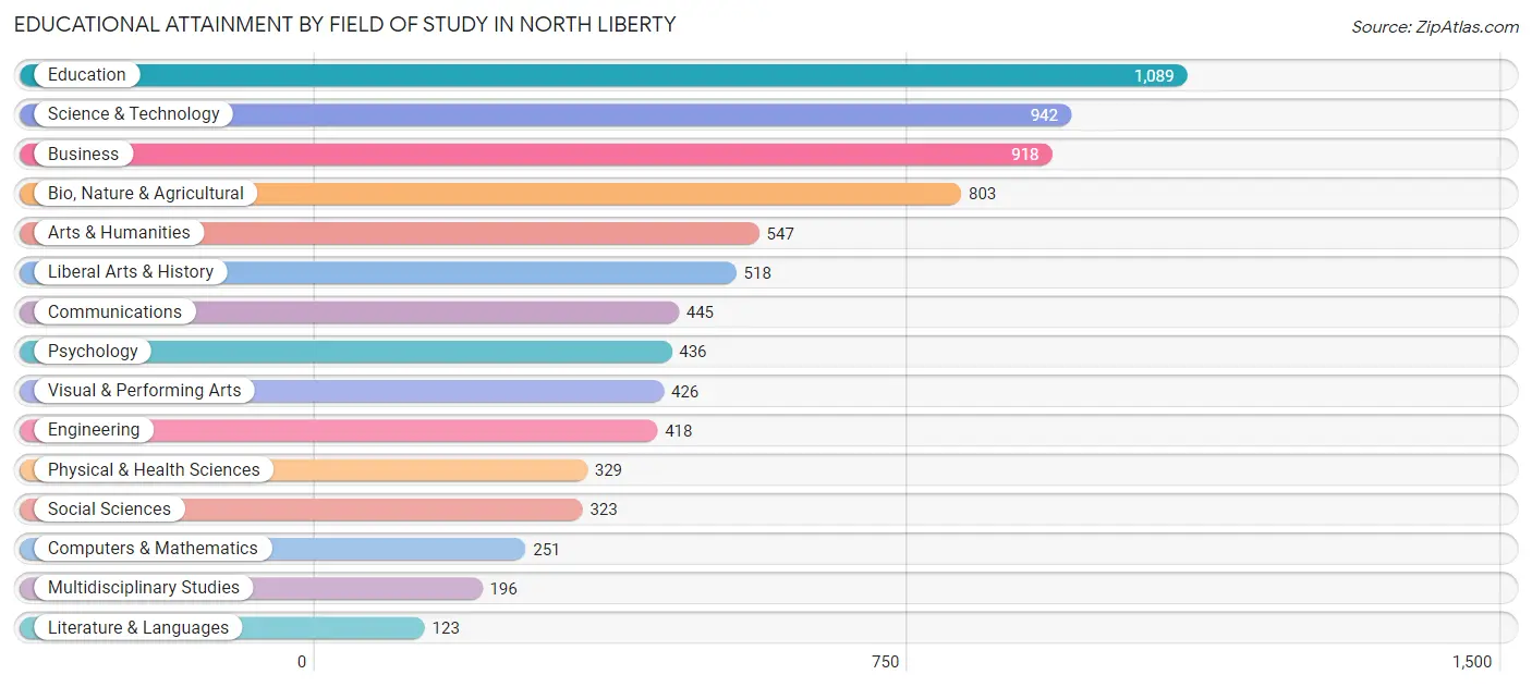 Educational Attainment by Field of Study in North Liberty