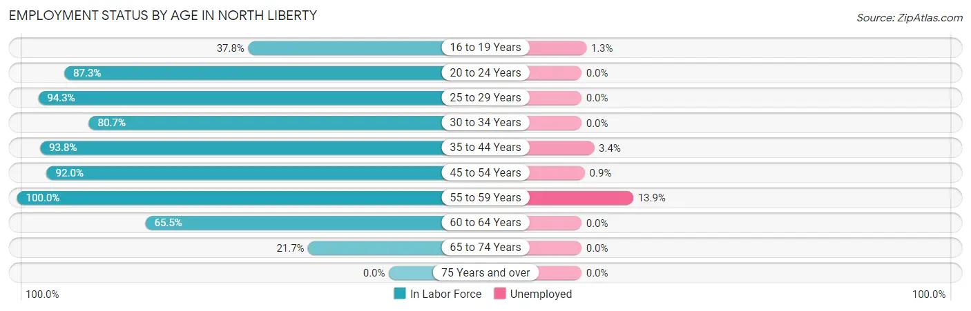 Employment Status by Age in North Liberty