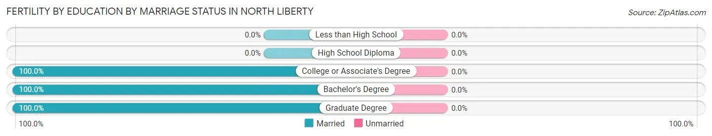 Female Fertility by Education by Marriage Status in North Liberty