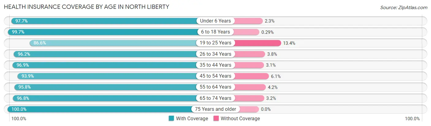 Health Insurance Coverage by Age in North Liberty