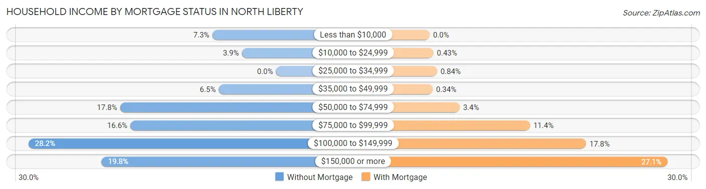 Household Income by Mortgage Status in North Liberty