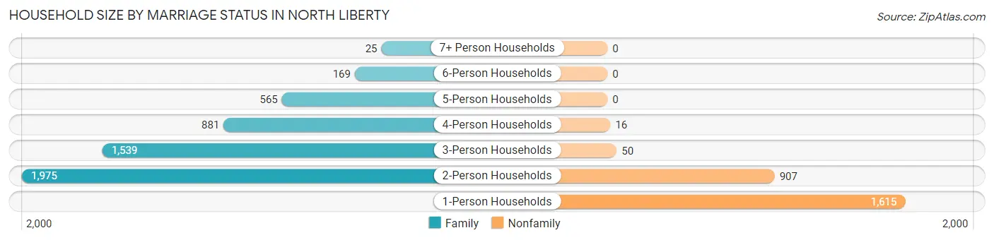 Household Size by Marriage Status in North Liberty