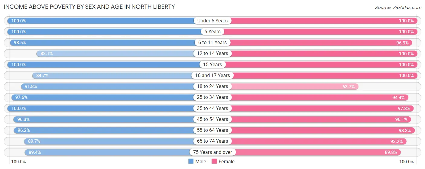 Income Above Poverty by Sex and Age in North Liberty