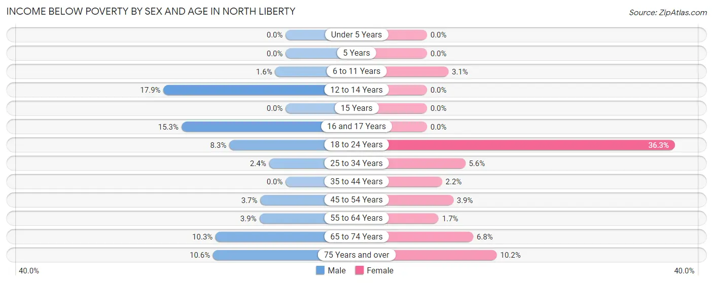 Income Below Poverty by Sex and Age in North Liberty