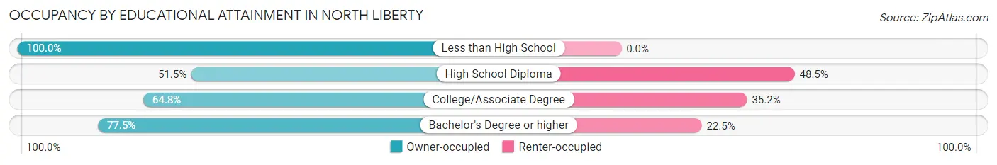 Occupancy by Educational Attainment in North Liberty