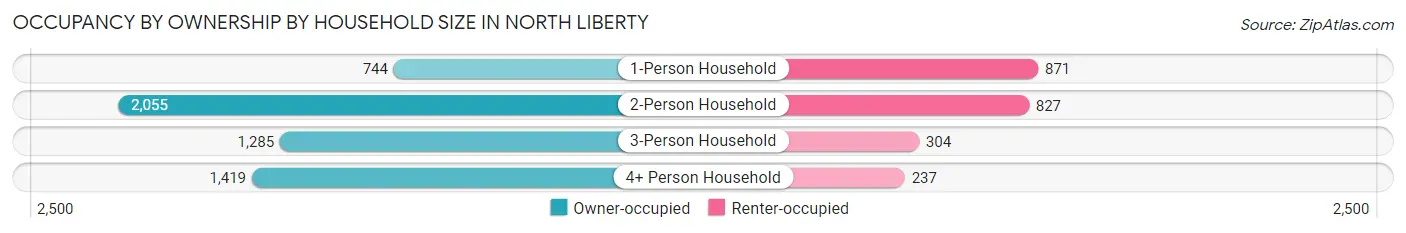 Occupancy by Ownership by Household Size in North Liberty
