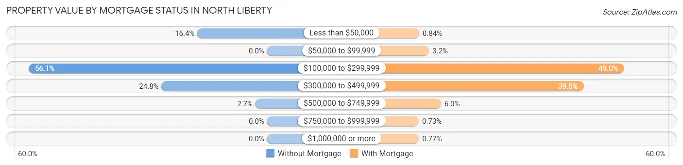 Property Value by Mortgage Status in North Liberty