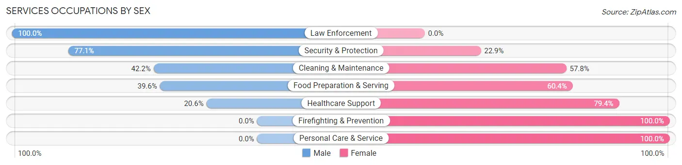 Services Occupations by Sex in North Liberty