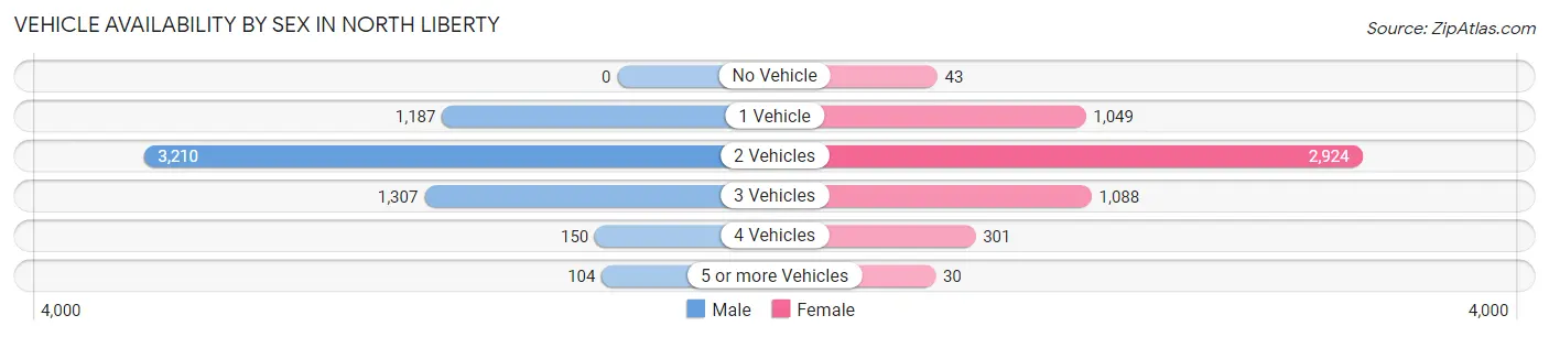 Vehicle Availability by Sex in North Liberty