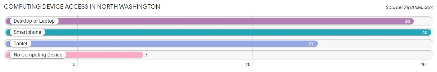 Computing Device Access in North Washington