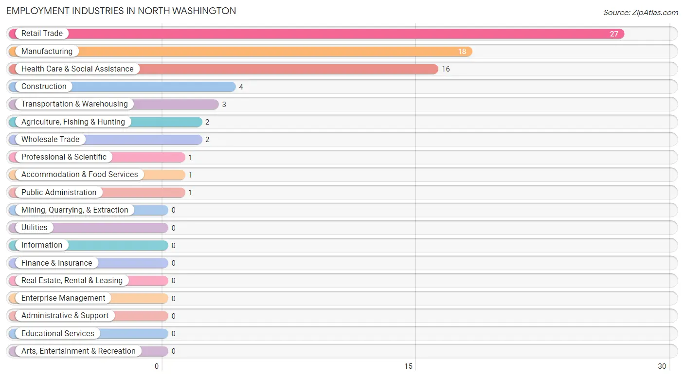 Employment Industries in North Washington