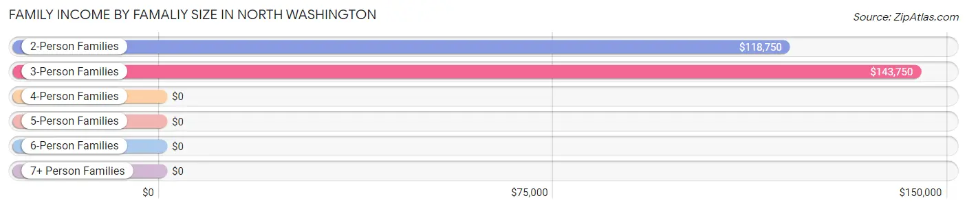 Family Income by Famaliy Size in North Washington