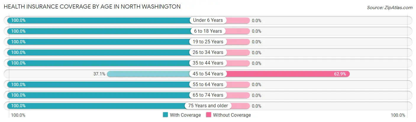 Health Insurance Coverage by Age in North Washington