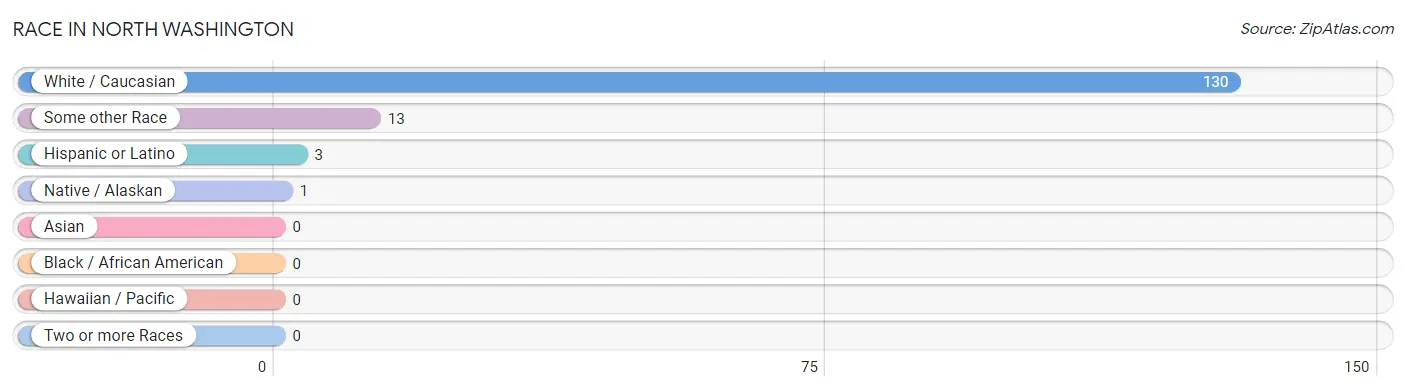 Race in North Washington