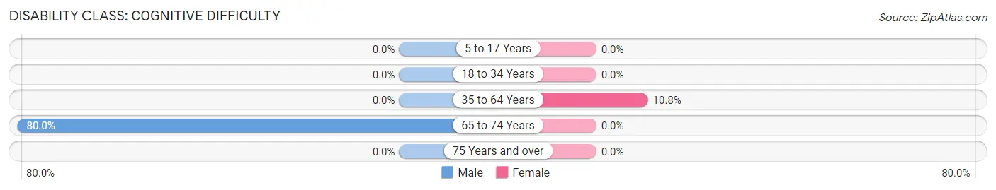 Disability in Northboro: <span>Cognitive Difficulty</span>