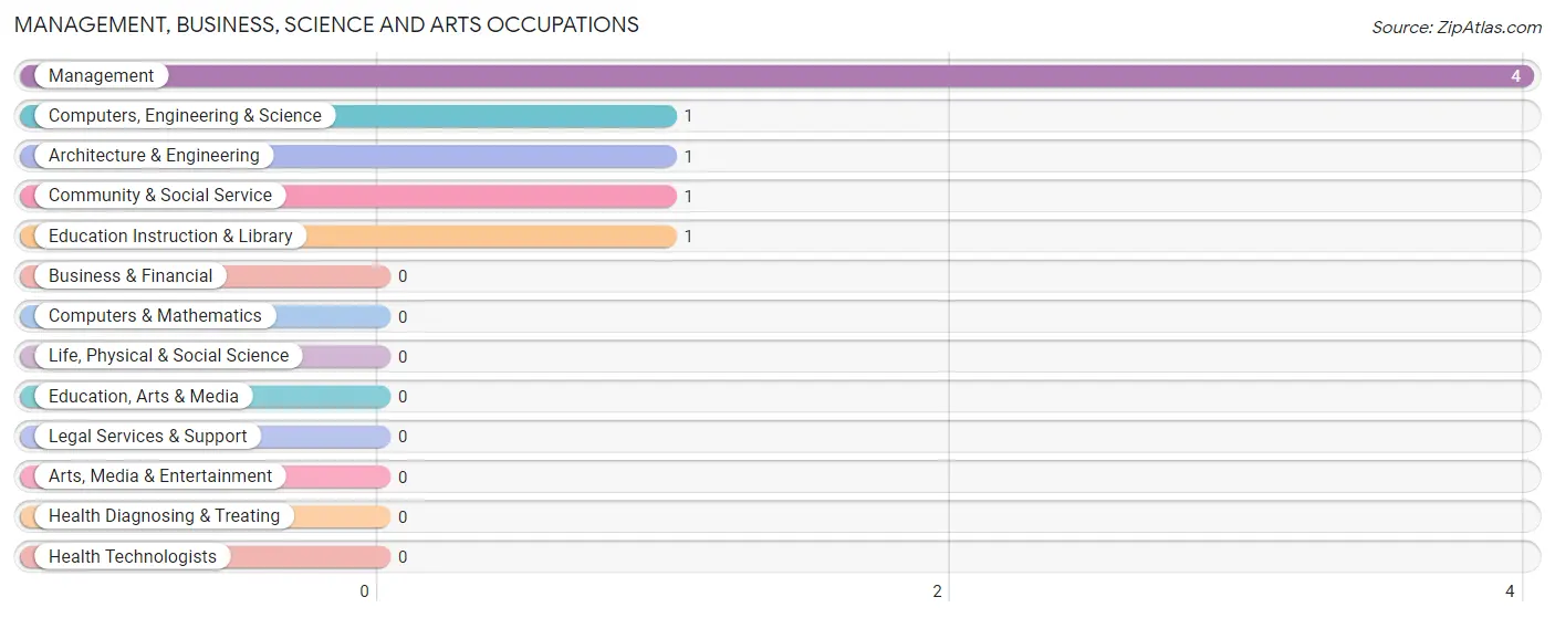 Management, Business, Science and Arts Occupations in Northboro