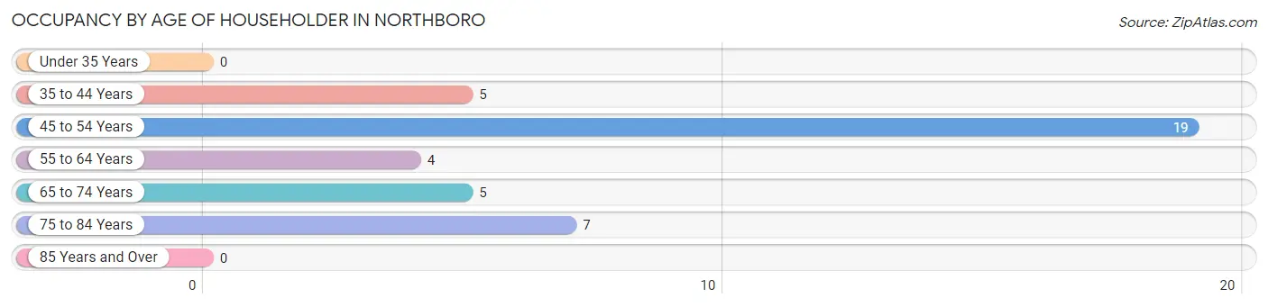 Occupancy by Age of Householder in Northboro