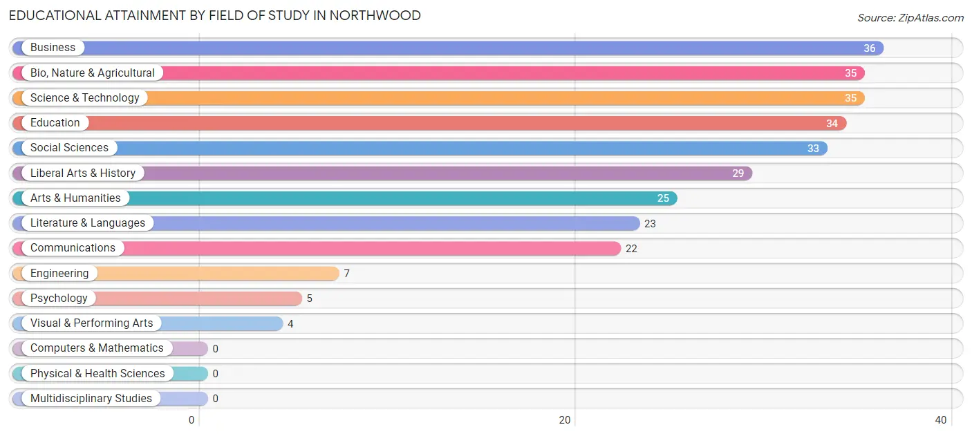 Educational Attainment by Field of Study in Northwood