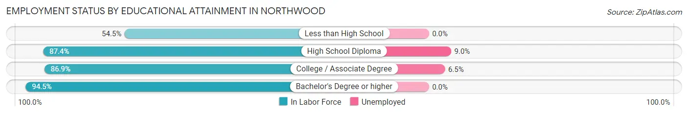 Employment Status by Educational Attainment in Northwood