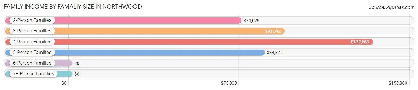 Family Income by Famaliy Size in Northwood