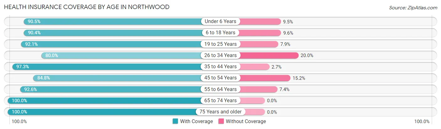 Health Insurance Coverage by Age in Northwood