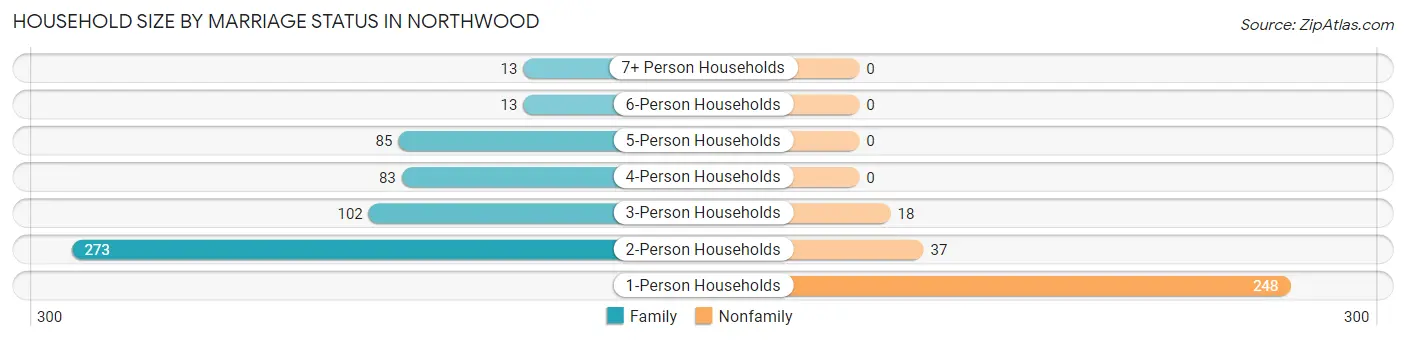 Household Size by Marriage Status in Northwood