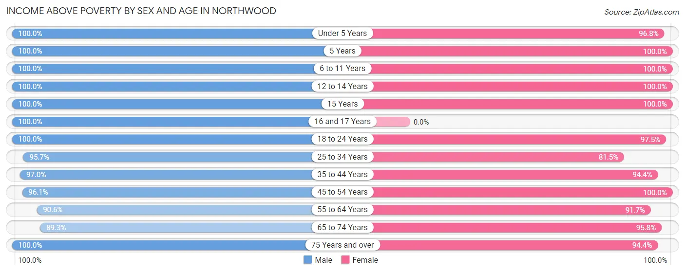 Income Above Poverty by Sex and Age in Northwood