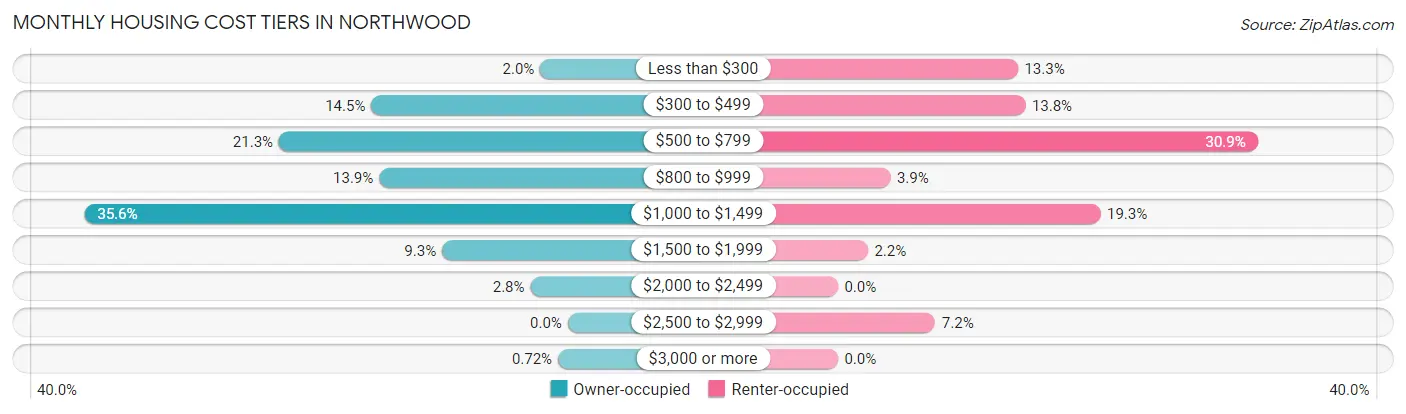 Monthly Housing Cost Tiers in Northwood