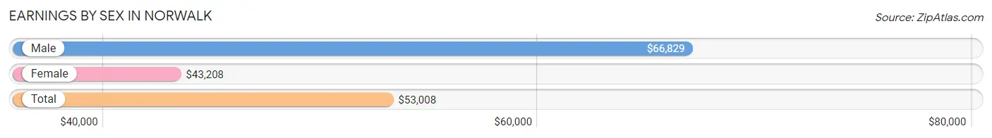 Earnings by Sex in Norwalk