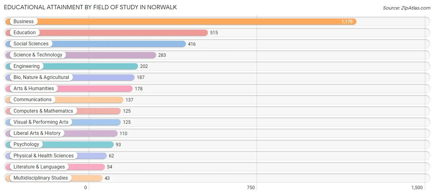 Educational Attainment by Field of Study in Norwalk